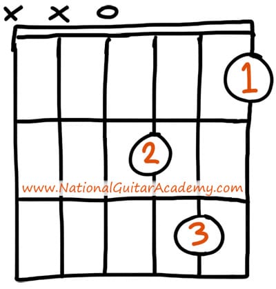Dm-guitar-chord